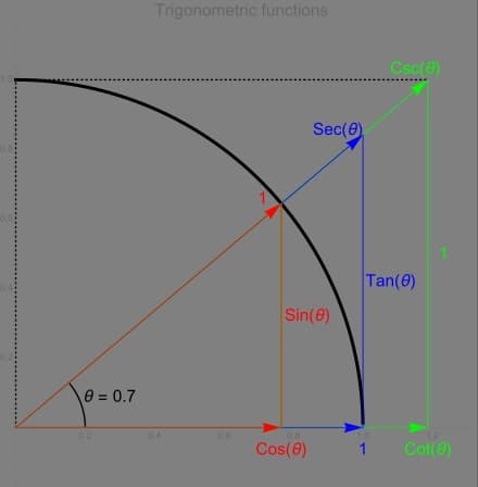 Trigonometric Functions